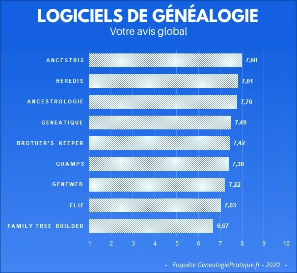 Logiciels-de-généalogie-Votre-avis-global.png